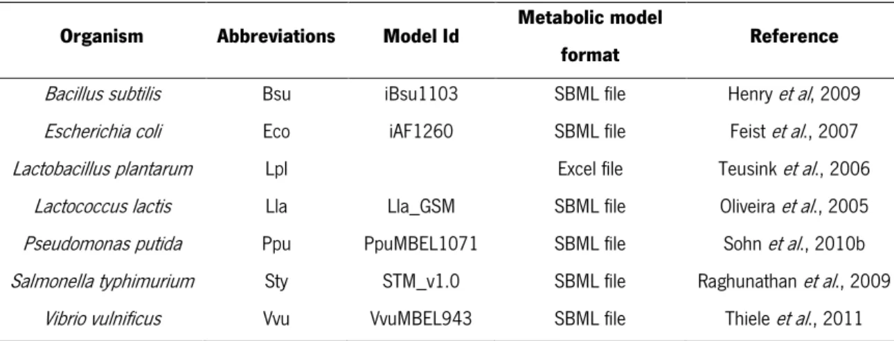 Table 1. Organisms with metabolic models used in  in silico  simulations 