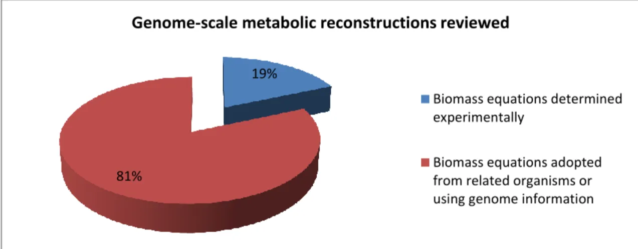 Figure 2 .  Chart indicating the origin of the data incorporated in the biomass equations in the genome-scale metabolic  reconstructions reviewed.