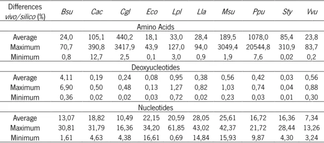 Table  6.  Average,  maximum  and  minimum  differences,  between  in  vivo   and  in  silico   data,  for  amino  acids,  deoxynucleotides and nucleotides