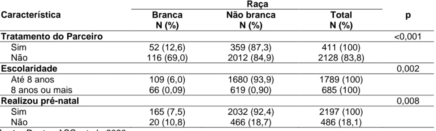 Tabela 1 - Relação entre as raças em comparação ao tratamento do parceiro, escolaridade e pré-natal das  gestantes nas regiões do Brasil de 2010 a 2018