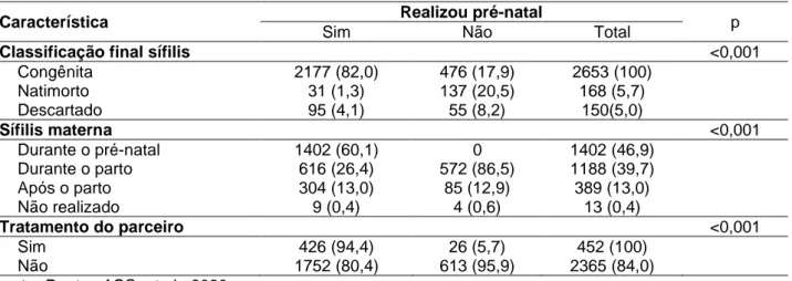 Tabela  3  –  Relação  entre  realização  do  pré-natal,  classificação  final  de  sífilis  congênita,  sífilis  materna  e  tratamento do parceiro nas regiões do Brasil de 2010 a 2018