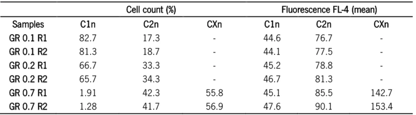 Table 5 - Quantification of different subpopulations (cell count) and their fluorescence (mean) in growth rate  µ =0.1 h -