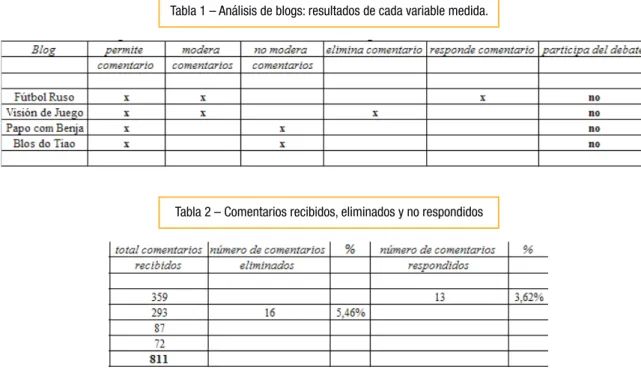 Tabla 1 – Análisis de blogs: resultados de cada variable medida. 