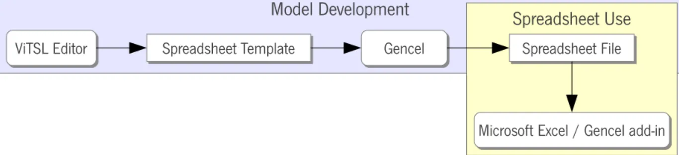 Figure 1.7: ViTSL-based environment for spreadsheet development.