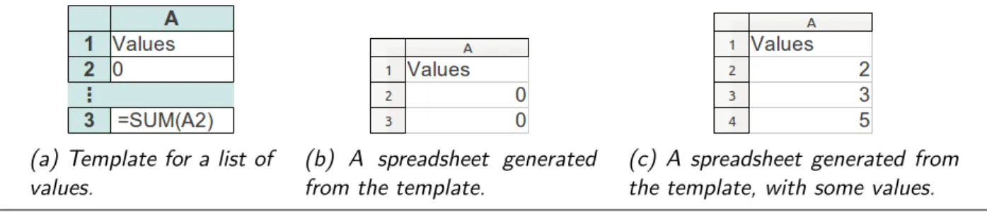 Figure 2.1: Syntax of the textual representation of spreadsheet templates [Abraham et al., 2005].