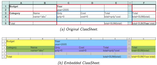 Figure 2.8: Comparison between a plain ClassSheet to model a budget spreadsheet and an equivalent embedded one.