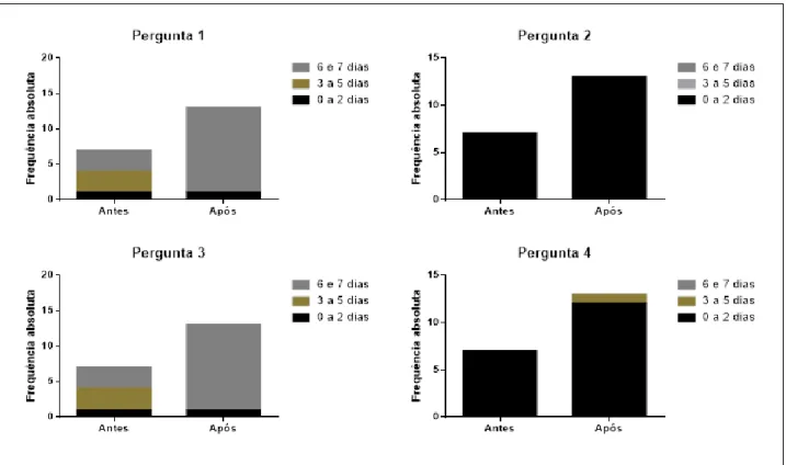 Figura  4  -  Representação  gráfica  do  questionário  de  atividades  de  autocuidado  com  o  diabetes: 