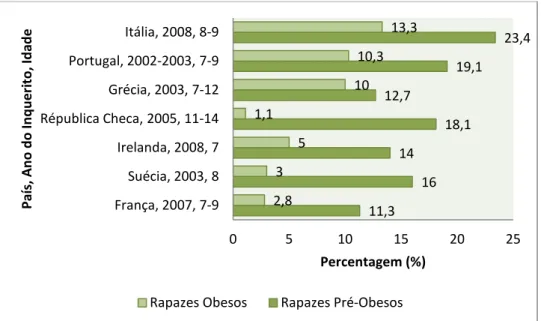 Figura 4 - Percentagem de Obesidade e Pré-Obesidade nos Rapazes (adaptado de Directorate-General for Health 
