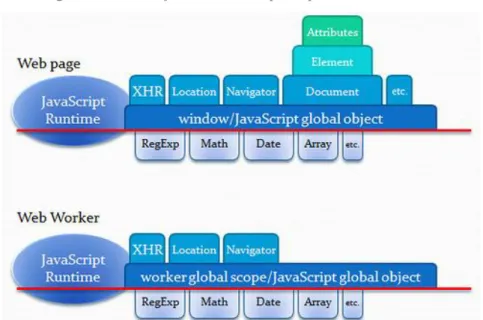 Figura 4 - Diferenças entre thread principal e Web Workers 6