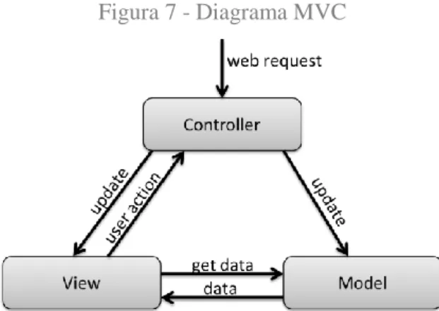 Figura 7 - Diagrama MVC 