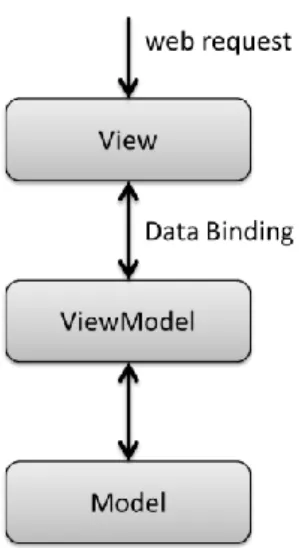 Figura 9 - Diagrama MVVM 