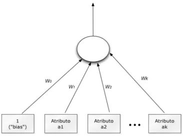 Figura 3.4 - Perceptron representado como uma rede neuronal - adaptado de (Witten et al., 2011) 