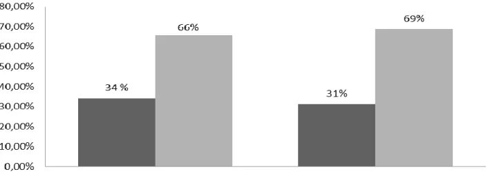 Figura  1  -  Porcentagem  de  doadores  portadores  heterozigotos  da  hemoglobina  S  de  acordo  com  gênero  nos períodos de 2016 e 2017
