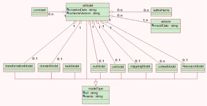 Figure 3.1: UsiXML specification as an UML class diagram.