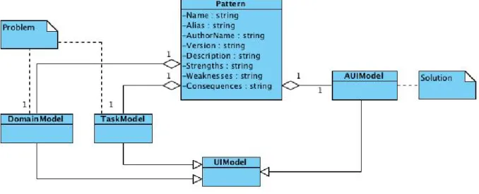 Figure 4.3: UML specification of user interface conceptual pattern.