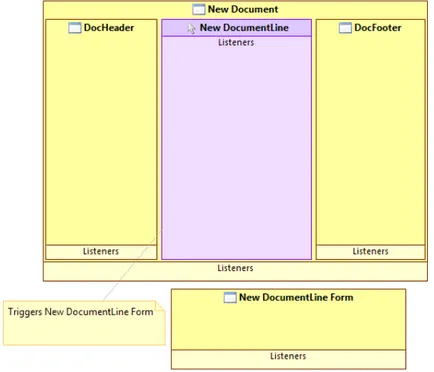 Figure 4.6: Abstract User Interface model for the Create document pattern.