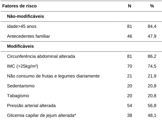 Tabela 3 – Prevalência de fatores de risco para DM2 da amostra. 