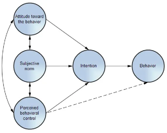 Figure 2.2: Theory of planned behavior by Ajzen [4].
