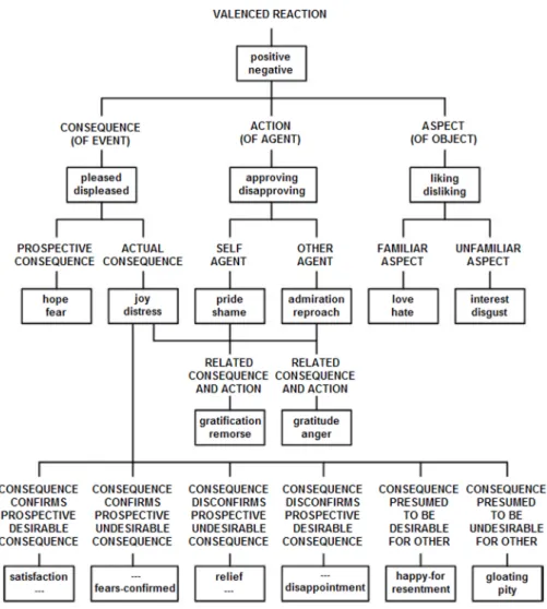 Figure 2.3: The OCC Model Revisited by Steunebrink et al. [69]