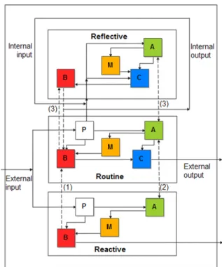 Figure 2.5: Information Processing by Kazemifard et al. [42]