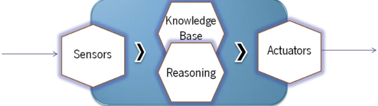 Figure 2.7: Simple information flow of an Ambient Intelligence System