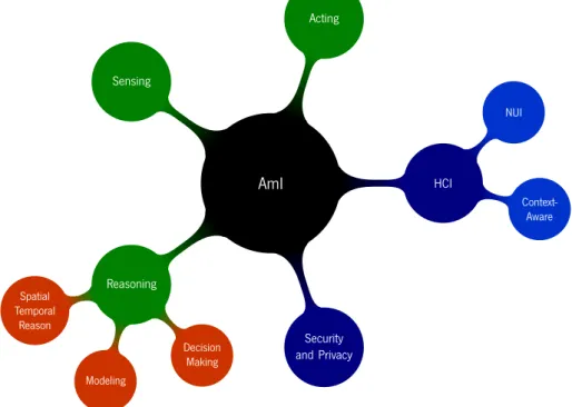 Figure 2.8: Ambient Intelligence as a multidisciplinary field by Cook et al [19].
