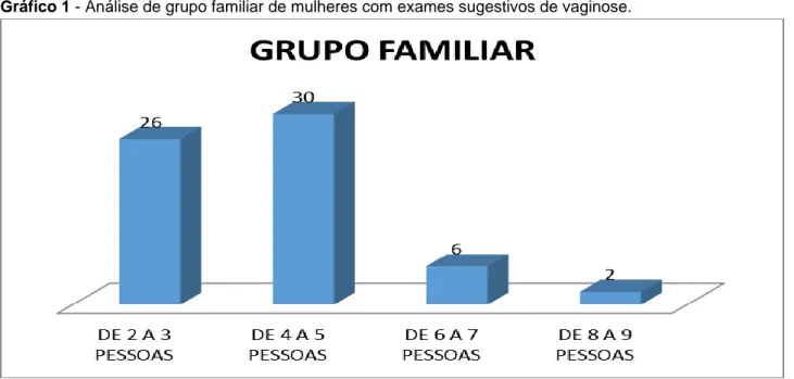 Gráfico 1 - Análise de grupo familiar de mulheres com exames sugestivos de vaginose. 