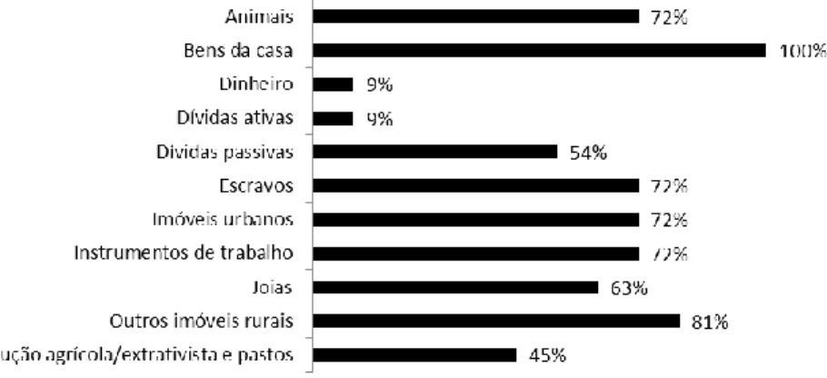 Figura  2  –  Frequência  dos  tipos  de  bens  arrolados  nos  inventários  das  inventariadas da Vila de Bragança
