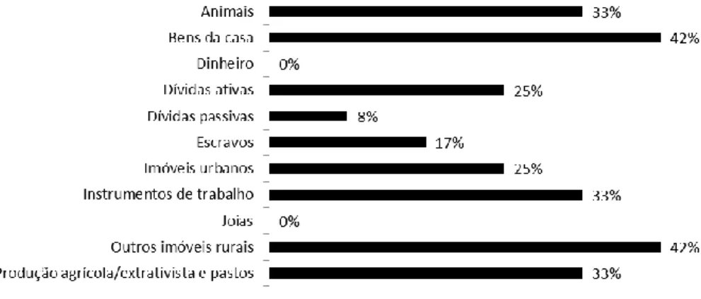Figura  3  –  Frequência  dos  tipos  de  bens  arrolados  nos  inventários  das  inventariantes da Vila de Bragança