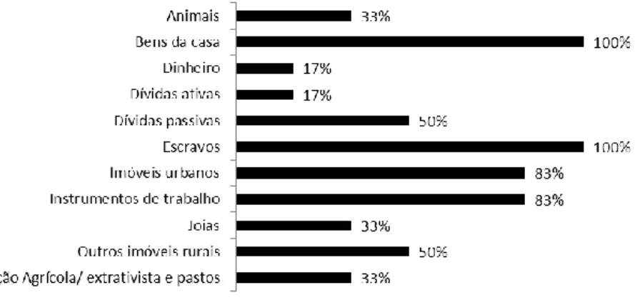 Figura  5  –  Frequência  dos  tipos  de  bens  arrolados  nos  inventários  das  inventariantes da Vila de Ourém