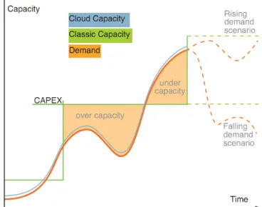 Figura 2.3: Cloud Computing vs. Modelo Tradicional [19]