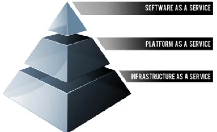 Figura 2.7: Modelo de servi¸cos