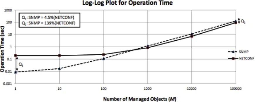Figura 2.1: Comparação dos protocolos: Tempo de operação. Imagem retirada de [Hedstrom et al., 2011]