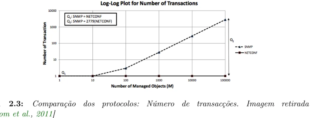 Figura 2.3: Comparação dos protocolos: Número de transacções. Imagem retirada de [Hedstrom et al., 2011]