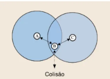 Figura 3.1: Nodos escondidos e colisão. Imagem adaptada do artigo [Boroumand et al., 2012]