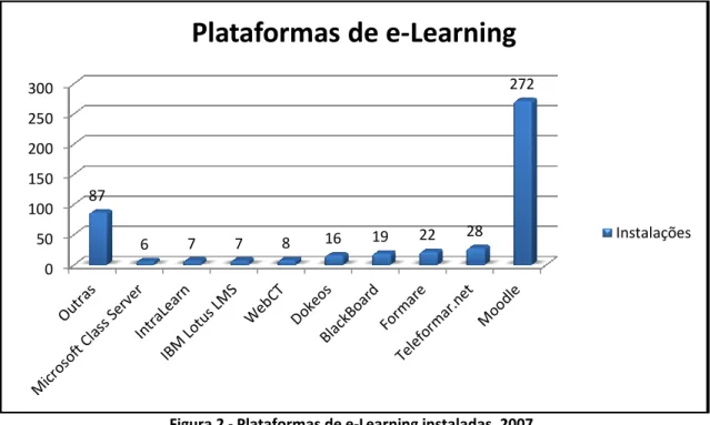 Figura 2 - Plataformas de e-Learning instaladas, 2007 