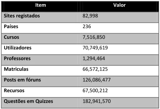 Tabela 2 - Dados estatísticos da plataforma Moodle 