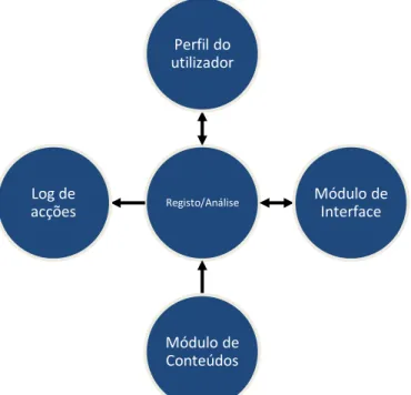 Figura 3 - Módulos do Moodle LMS 