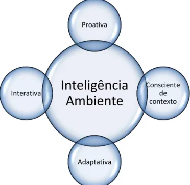 Figura 6 - Características da Inteligência Ambiente 
