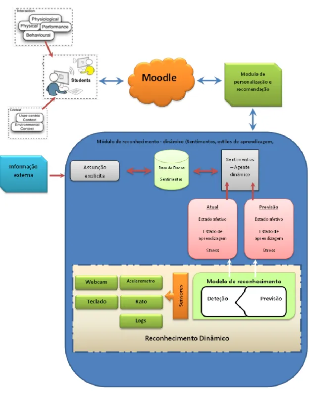 Figura 7 - Esquema do módulo de reconhecimento 