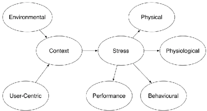 Figura 8 - Modelo aproximação ao problema de reconhecimento de stress 