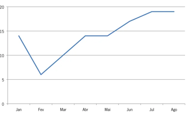 Figura 3 Número de ataques de violação de dados até Agosto 2012 (milhões) 