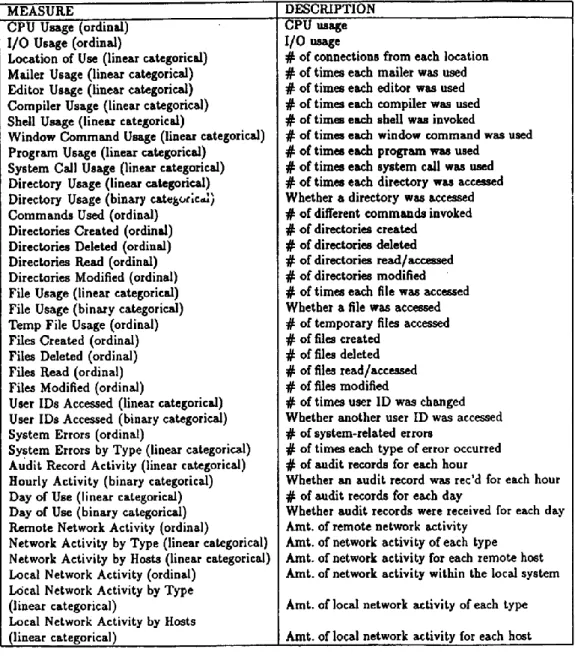 Tabela 6 Dados possíveis de obter usando Audit Logs 