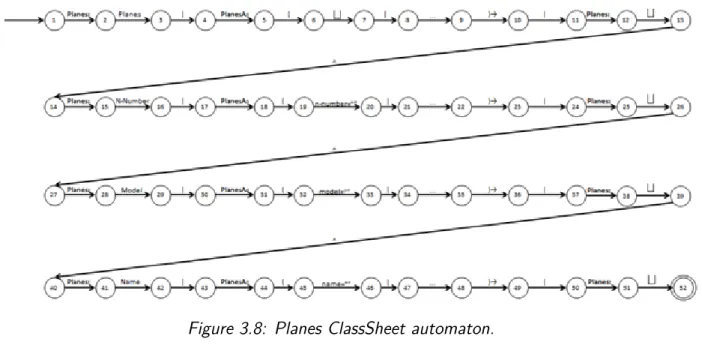Figure 3.8: Planes ClassSheet automaton.