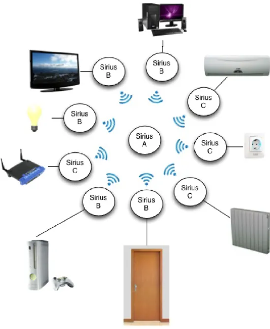 Figure 4.2: A network based on N-Core devices connected to some home appliances and doors