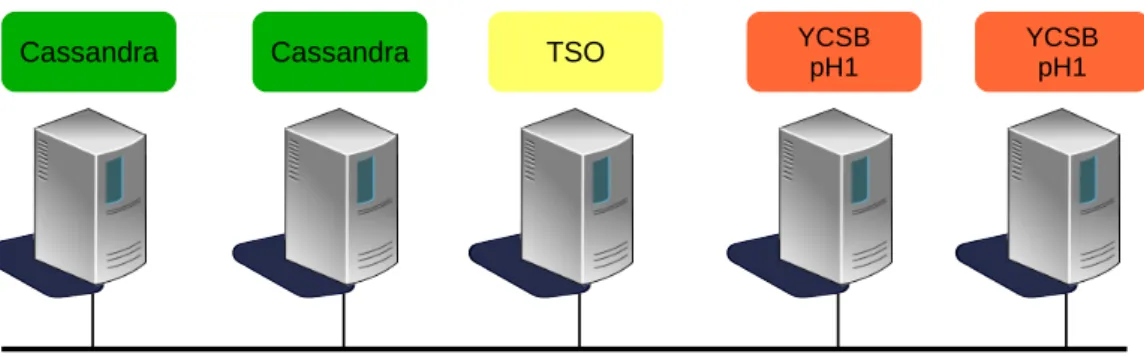 Figure 4.1: YCSB: test environment description