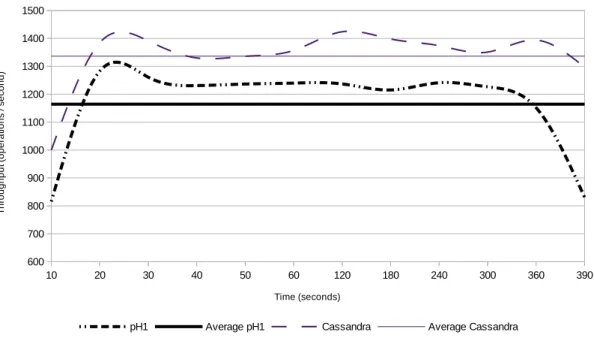 Figure 4.2: Throughput results for YCSB benchmark
