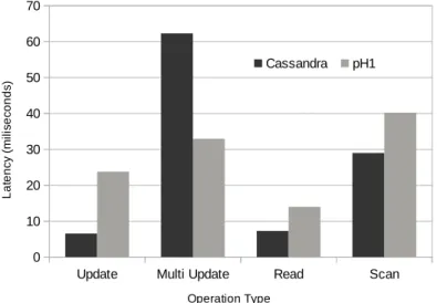 Figure 4.3: Latency results for YCSB benchmark