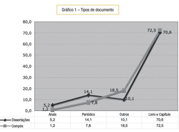 Gráfico 1 – Tipos de documento