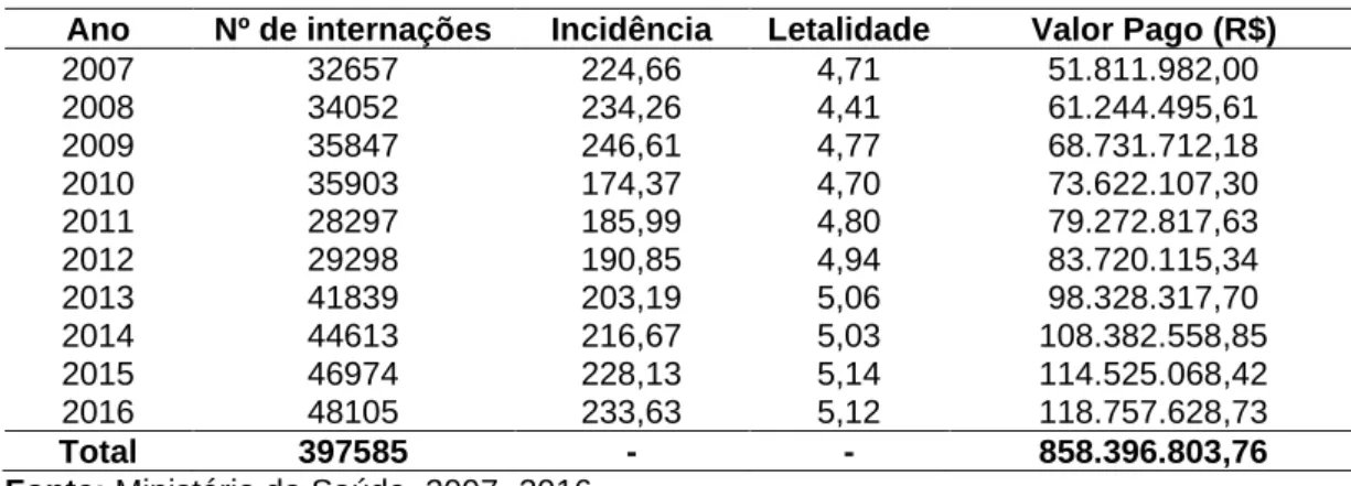 Tabela 1 - Internações hospitalares por fratura do fêmur em idosos no Brasil, 2007 a 2016